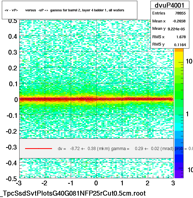 <v - vP>       versus  -uP =>  gamma for barrel 2, layer 4 ladder 1, all wafers