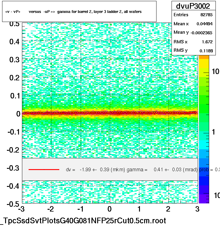 <v - vP>       versus  -uP =>  gamma for barrel 2, layer 3 ladder 2, all wafers