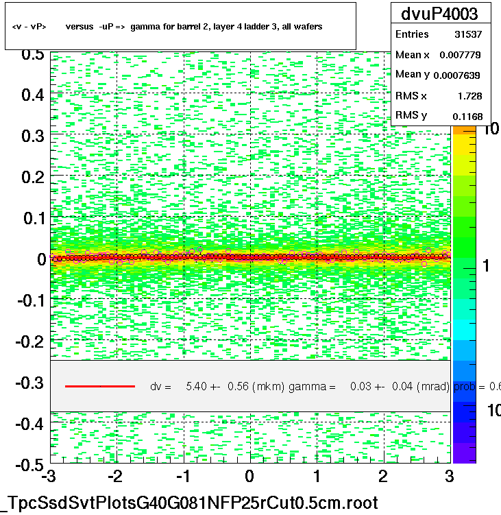 <v - vP>       versus  -uP =>  gamma for barrel 2, layer 4 ladder 3, all wafers