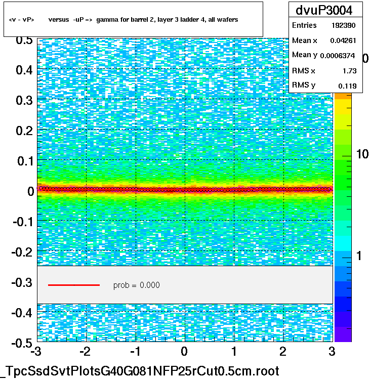 <v - vP>       versus  -uP =>  gamma for barrel 2, layer 3 ladder 4, all wafers