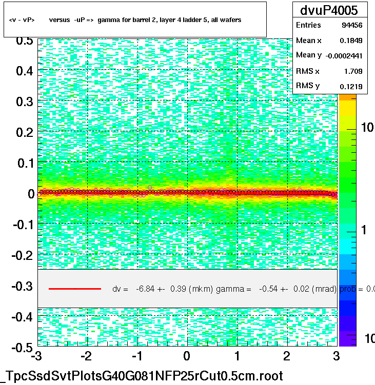 <v - vP>       versus  -uP =>  gamma for barrel 2, layer 4 ladder 5, all wafers