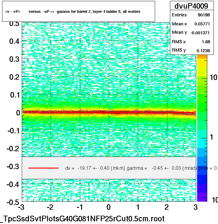 <v - vP>       versus  -uP =>  gamma for barrel 2, layer 4 ladder 9, all wafers