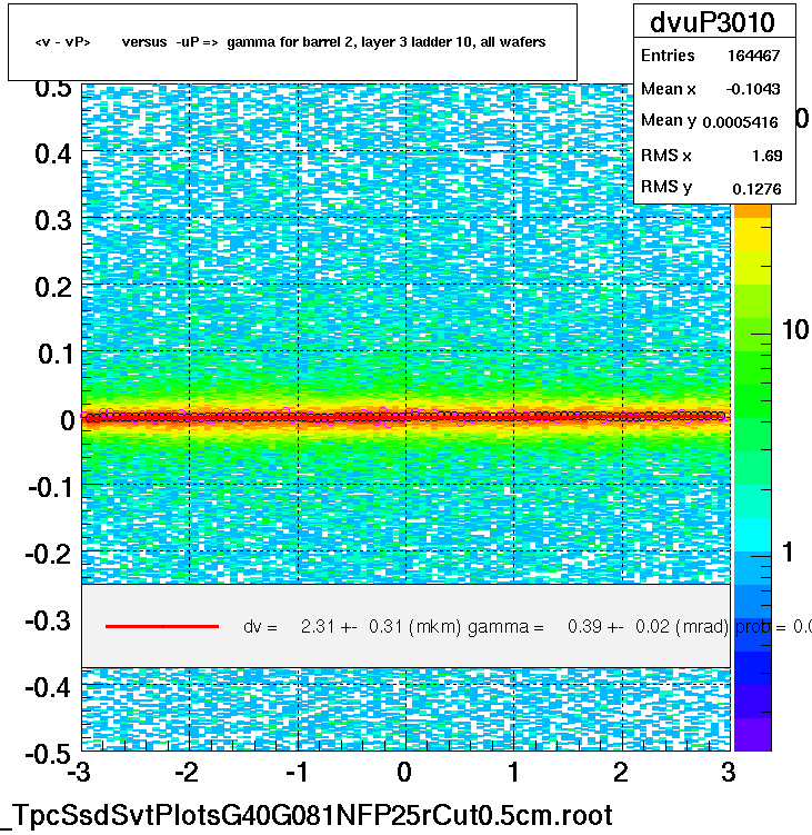 <v - vP>       versus  -uP =>  gamma for barrel 2, layer 3 ladder 10, all wafers