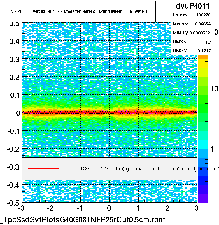 <v - vP>       versus  -uP =>  gamma for barrel 2, layer 4 ladder 11, all wafers