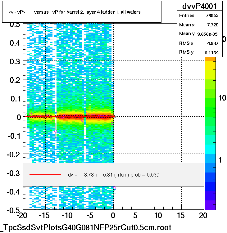 <v - vP>       versus   vP for barrel 2, layer 4 ladder 1, all wafers