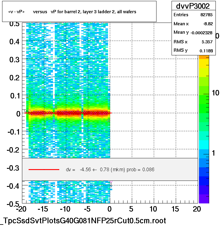 <v - vP>       versus   vP for barrel 2, layer 3 ladder 2, all wafers