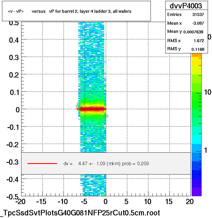 <v - vP>       versus   vP for barrel 2, layer 4 ladder 3, all wafers