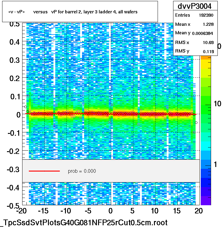 <v - vP>       versus   vP for barrel 2, layer 3 ladder 4, all wafers