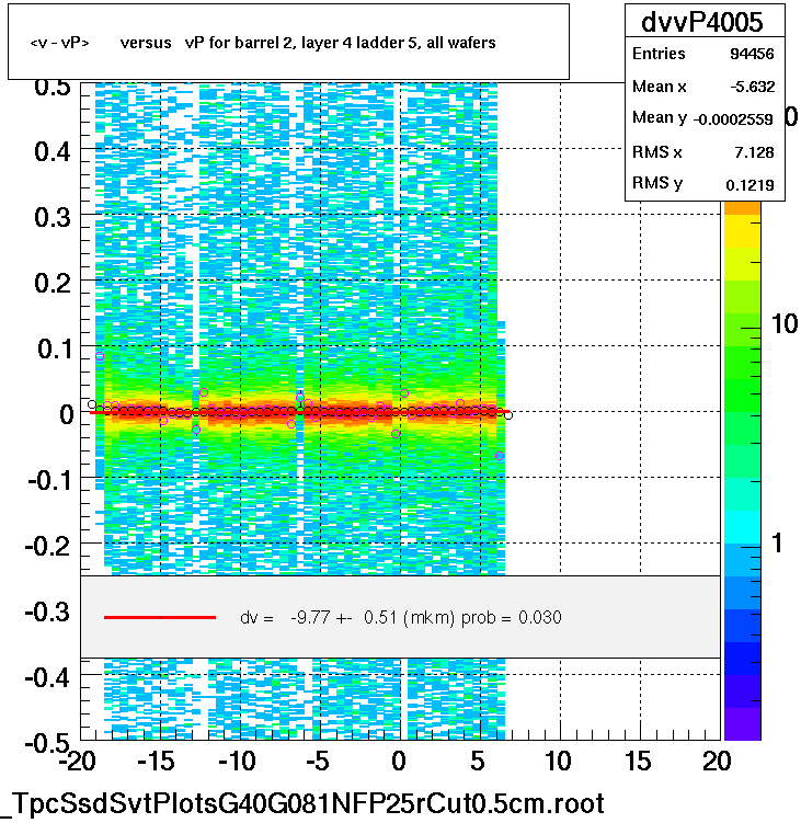 <v - vP>       versus   vP for barrel 2, layer 4 ladder 5, all wafers