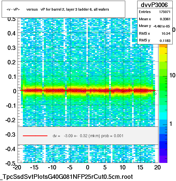 <v - vP>       versus   vP for barrel 2, layer 3 ladder 6, all wafers