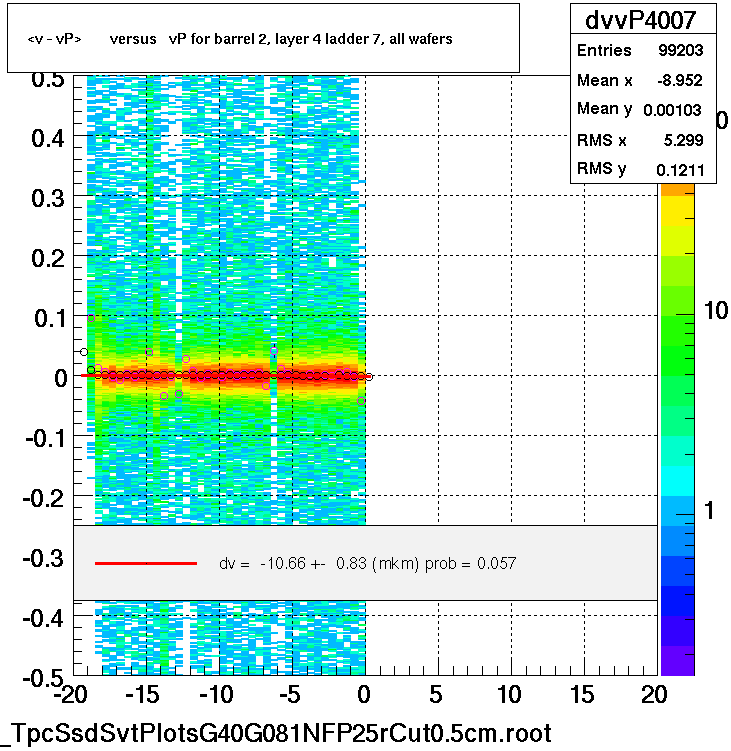 <v - vP>       versus   vP for barrel 2, layer 4 ladder 7, all wafers