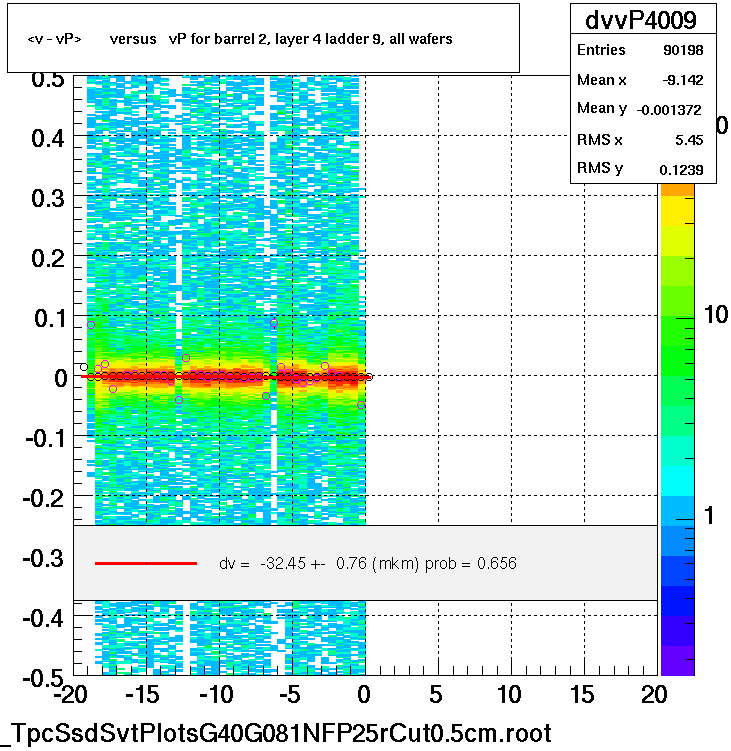 <v - vP>       versus   vP for barrel 2, layer 4 ladder 9, all wafers