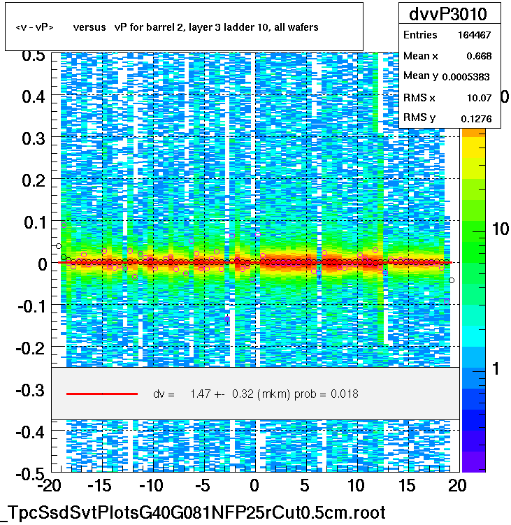 <v - vP>       versus   vP for barrel 2, layer 3 ladder 10, all wafers