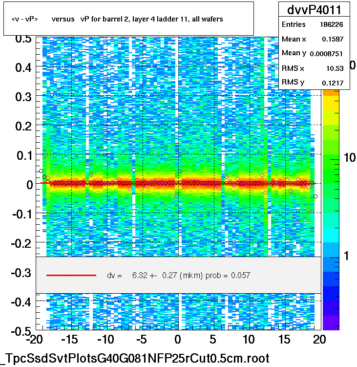 <v - vP>       versus   vP for barrel 2, layer 4 ladder 11, all wafers