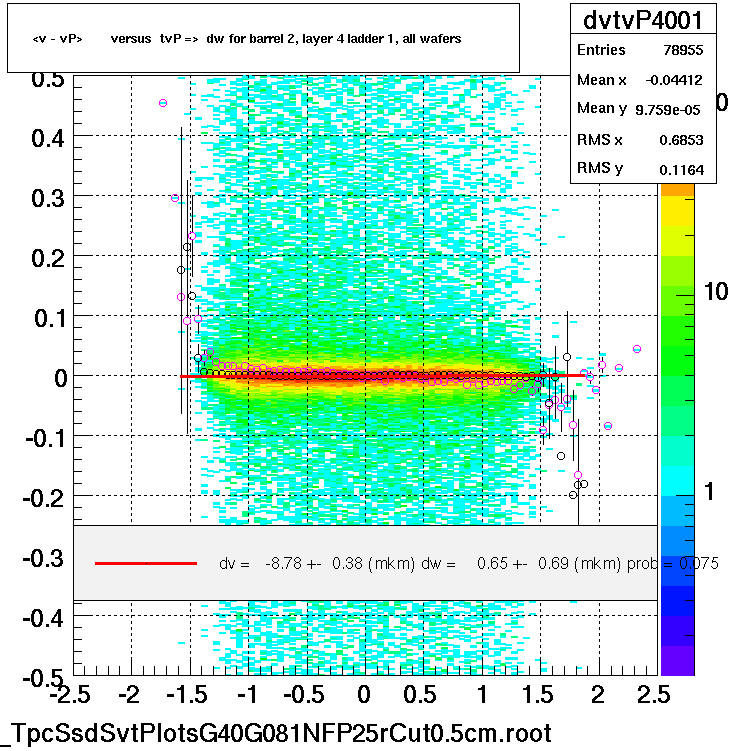 <v - vP>       versus  tvP =>  dw for barrel 2, layer 4 ladder 1, all wafers