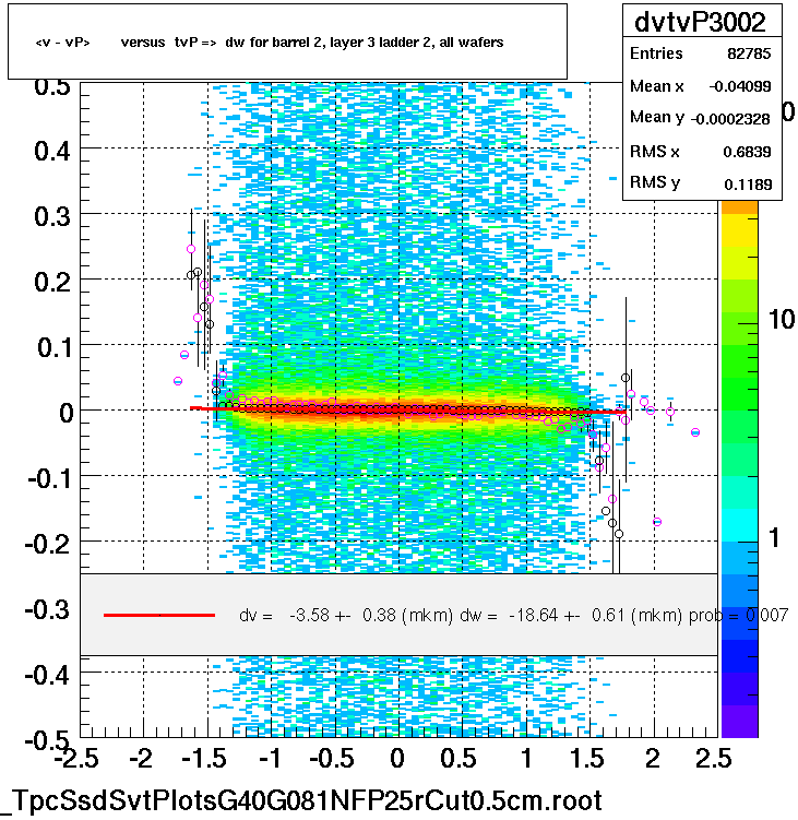 <v - vP>       versus  tvP =>  dw for barrel 2, layer 3 ladder 2, all wafers