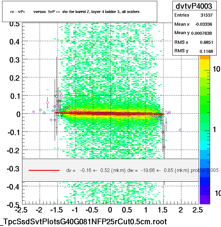 <v - vP>       versus  tvP =>  dw for barrel 2, layer 4 ladder 3, all wafers