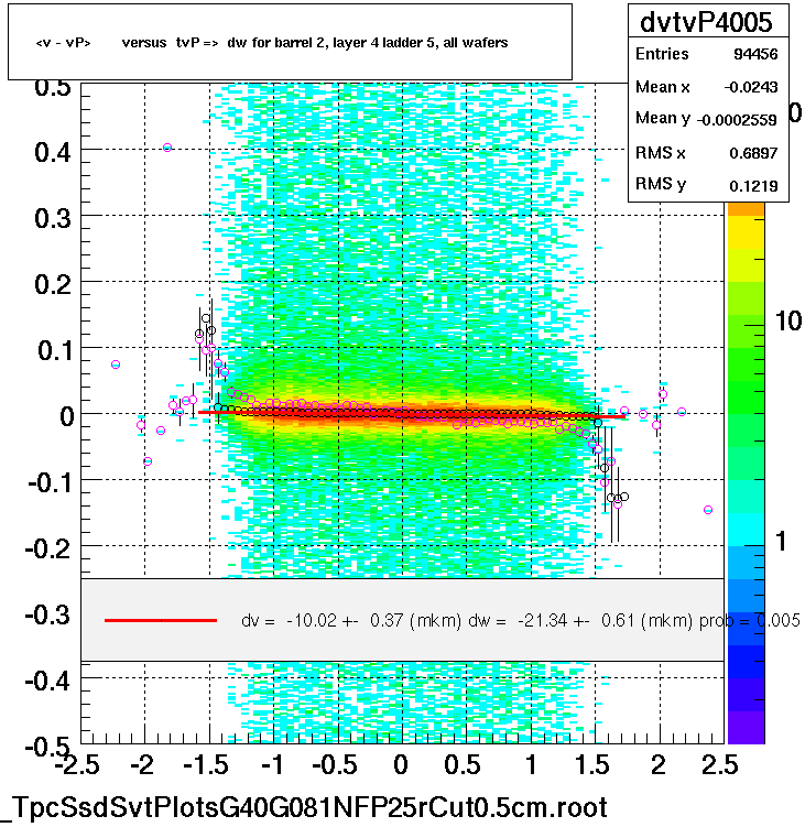 <v - vP>       versus  tvP =>  dw for barrel 2, layer 4 ladder 5, all wafers