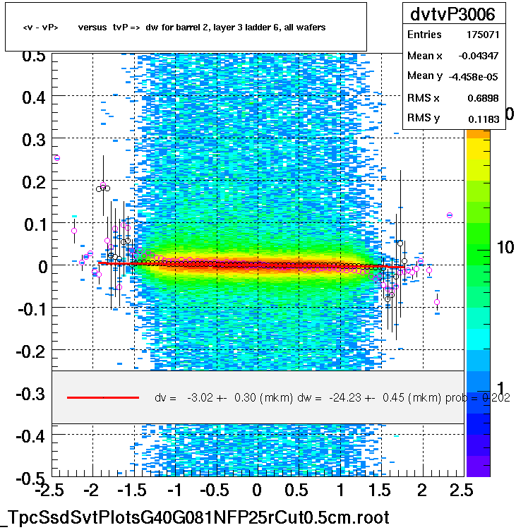 <v - vP>       versus  tvP =>  dw for barrel 2, layer 3 ladder 6, all wafers