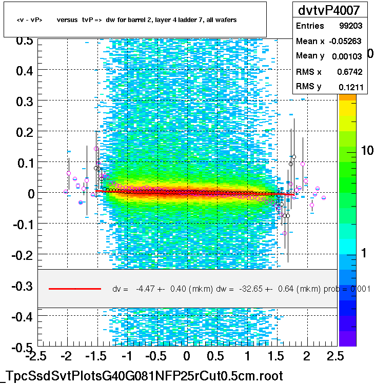 <v - vP>       versus  tvP =>  dw for barrel 2, layer 4 ladder 7, all wafers