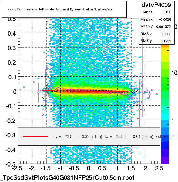 <v - vP>       versus  tvP =>  dw for barrel 2, layer 4 ladder 9, all wafers