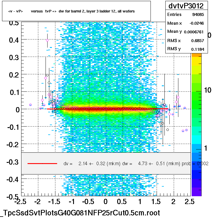 <v - vP>       versus  tvP =>  dw for barrel 2, layer 3 ladder 12, all wafers