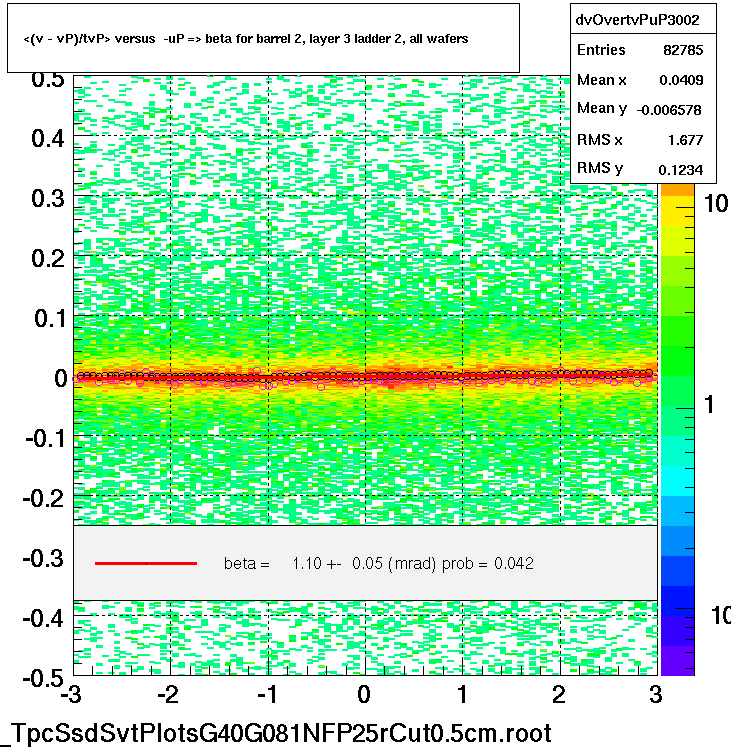 <(v - vP)/tvP> versus  -uP => beta for barrel 2, layer 3 ladder 2, all wafers