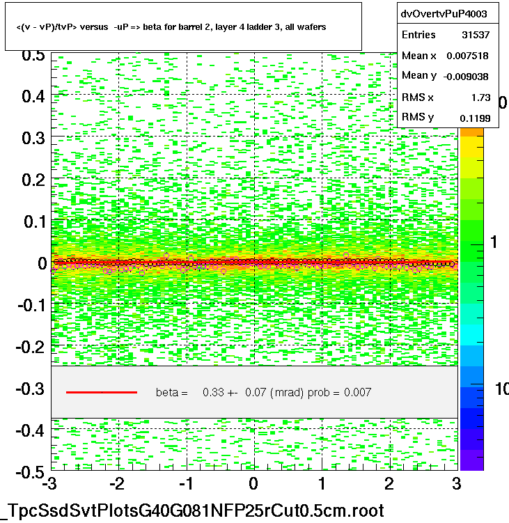 <(v - vP)/tvP> versus  -uP => beta for barrel 2, layer 4 ladder 3, all wafers