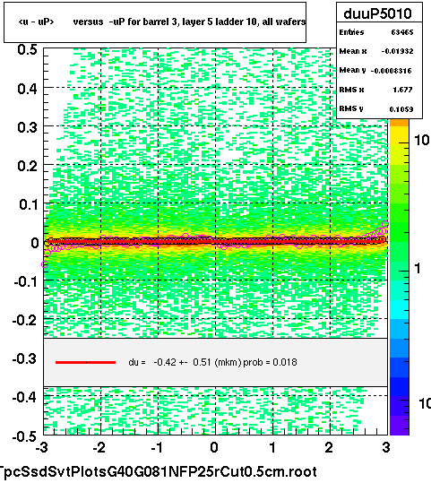 <u - uP>       versus  -uP for barrel 3, layer 5 ladder 10, all wafers