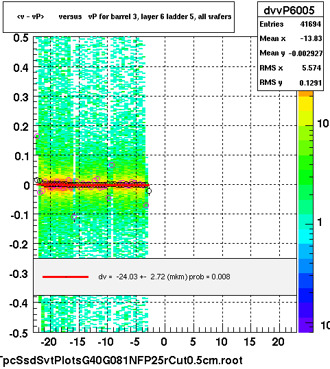 <v - vP>       versus   vP for barrel 3, layer 6 ladder 5, all wafers