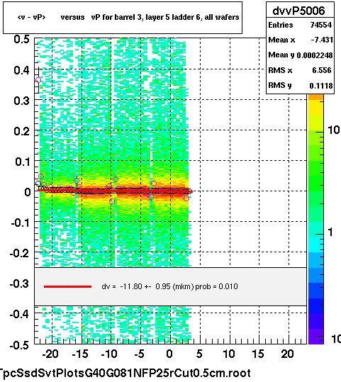<v - vP>       versus   vP for barrel 3, layer 5 ladder 6, all wafers