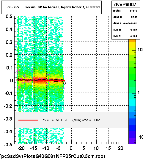<v - vP>       versus   vP for barrel 3, layer 6 ladder 7, all wafers