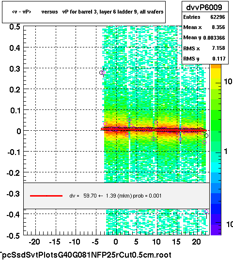 <v - vP>       versus   vP for barrel 3, layer 6 ladder 9, all wafers