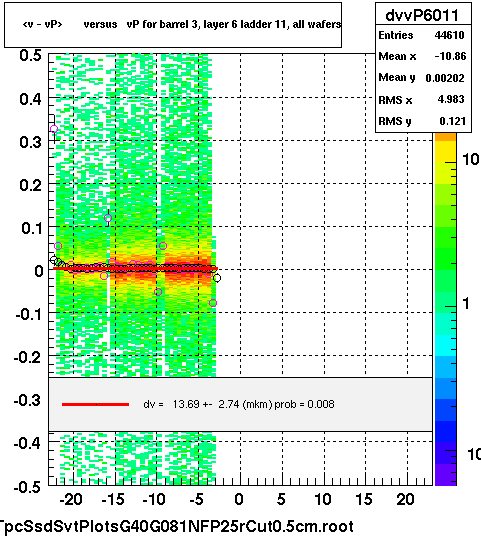 <v - vP>       versus   vP for barrel 3, layer 6 ladder 11, all wafers