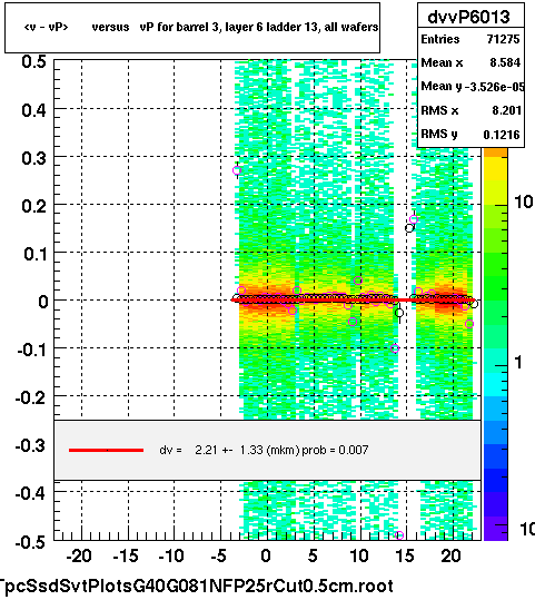 <v - vP>       versus   vP for barrel 3, layer 6 ladder 13, all wafers