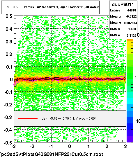 <u - uP>       versus  -uP for barrel 3, layer 6 ladder 11, all wafers