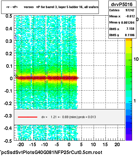 <v - vP>       versus   vP for barrel 3, layer 5 ladder 16, all wafers