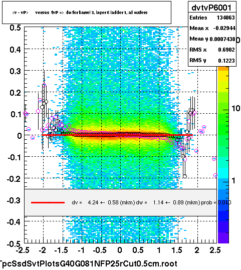 <v - vP>       versus  tvP =>  dw for barrel 3, layer 6 ladder 1, all wafers