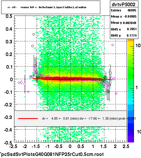 <v - vP>       versus  tvP =>  dw for barrel 3, layer 5 ladder 2, all wafers