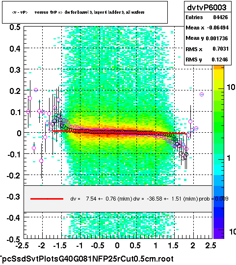 <v - vP>       versus  tvP =>  dw for barrel 3, layer 6 ladder 3, all wafers