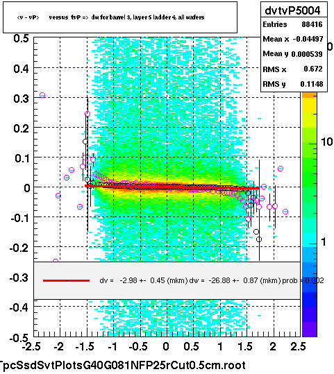 <v - vP>       versus  tvP =>  dw for barrel 3, layer 5 ladder 4, all wafers