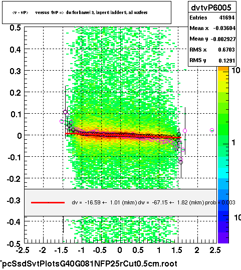 <v - vP>       versus  tvP =>  dw for barrel 3, layer 6 ladder 5, all wafers