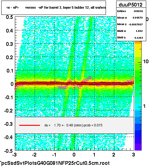 <u - uP>       versus  -uP for barrel 3, layer 5 ladder 12, all wafers