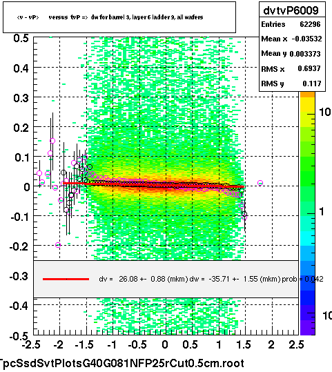 <v - vP>       versus  tvP =>  dw for barrel 3, layer 6 ladder 9, all wafers
