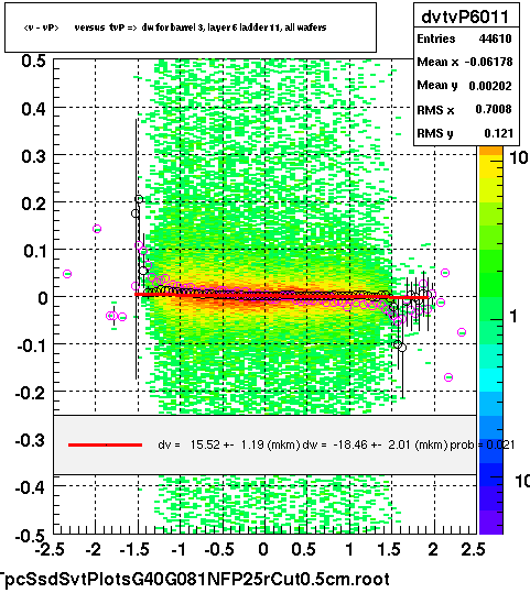 <v - vP>       versus  tvP =>  dw for barrel 3, layer 6 ladder 11, all wafers
