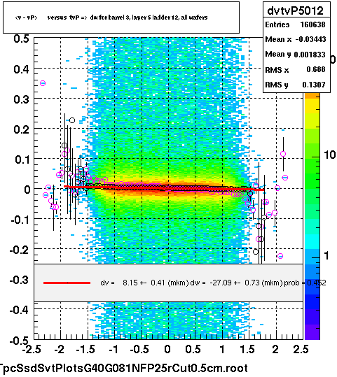 <v - vP>       versus  tvP =>  dw for barrel 3, layer 5 ladder 12, all wafers