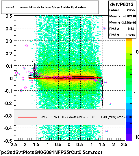 <v - vP>       versus  tvP =>  dw for barrel 3, layer 6 ladder 13, all wafers