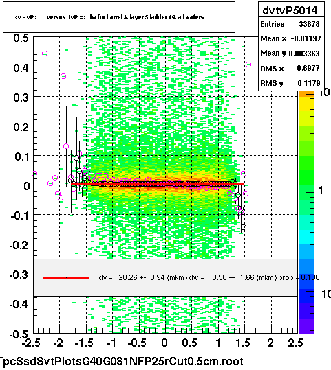 <v - vP>       versus  tvP =>  dw for barrel 3, layer 5 ladder 14, all wafers