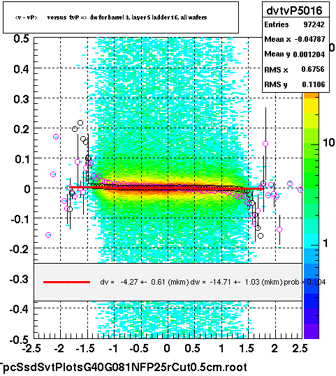 <v - vP>       versus  tvP =>  dw for barrel 3, layer 5 ladder 16, all wafers