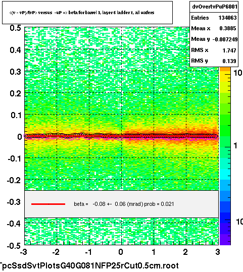 <(v - vP)/tvP> versus  -uP => beta for barrel 3, layer 6 ladder 1, all wafers